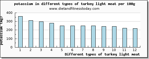 turkey light meat potassium per 100g